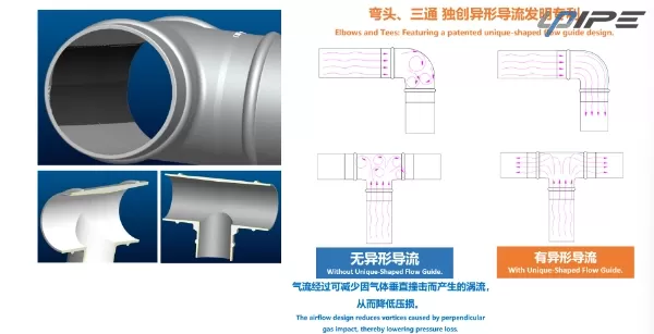 Elbows and Tees: Featuring a patented unique-shaped flow guide design